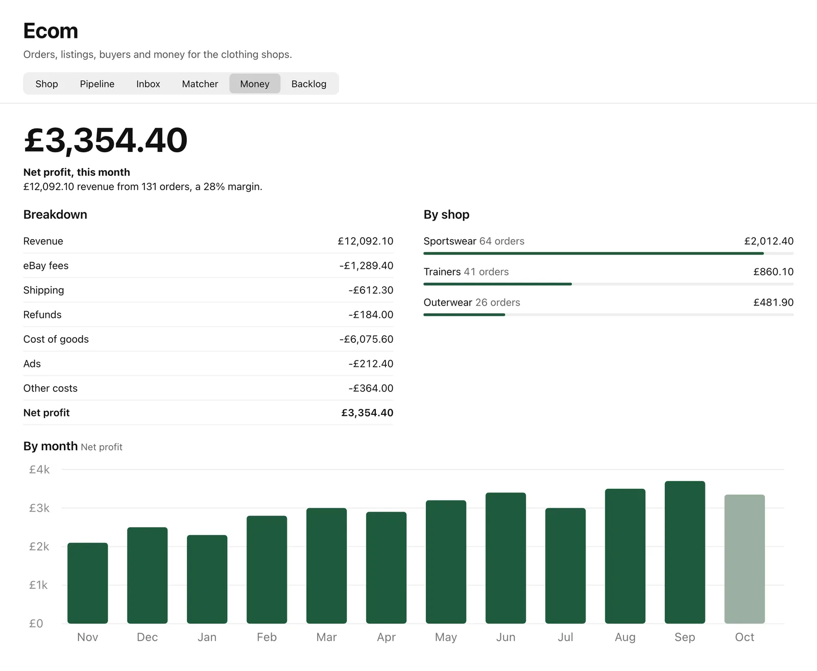 A profit and loss screen with net profit, a cost breakdown, profit by shop and a bar chart by month.