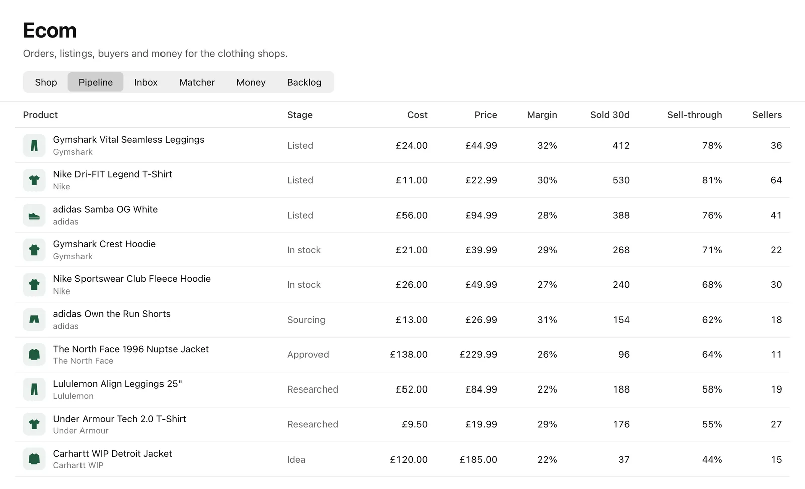 A table of clothing products from Gymshark, Nike, adidas and others by stage, with cost, price, margin, units sold and sell-through.