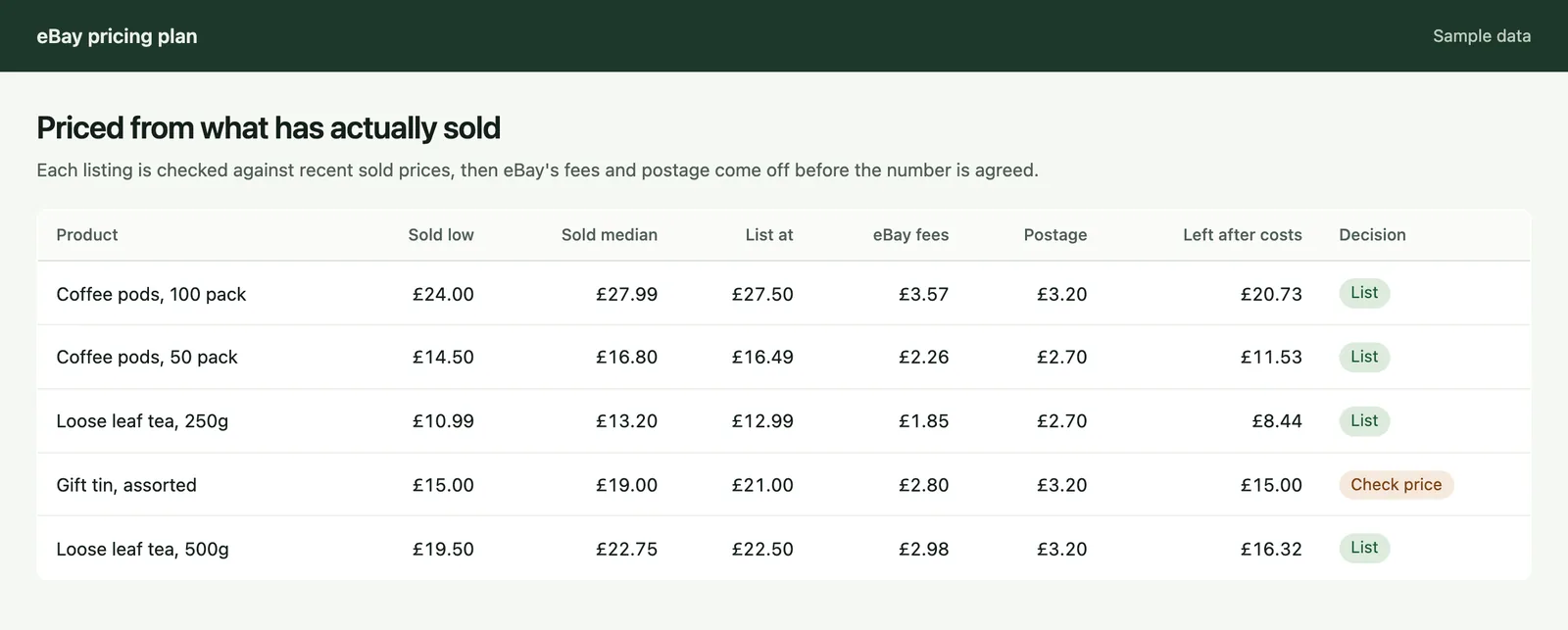 A pricing table with sold prices, list price, fees, postage and what is left after costs.