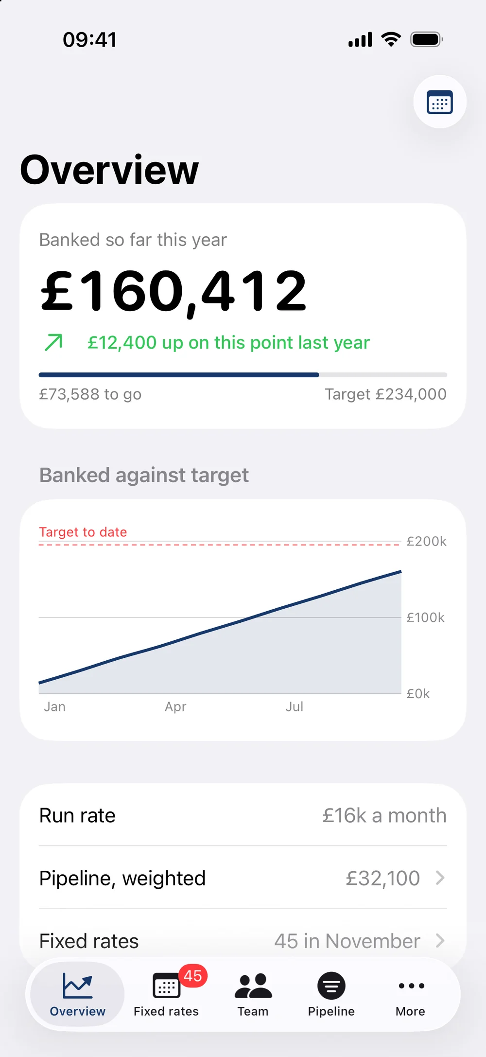 An iPhone showing 160,412 pounds banked so far this year against a 234,000 pound target, with a chart.