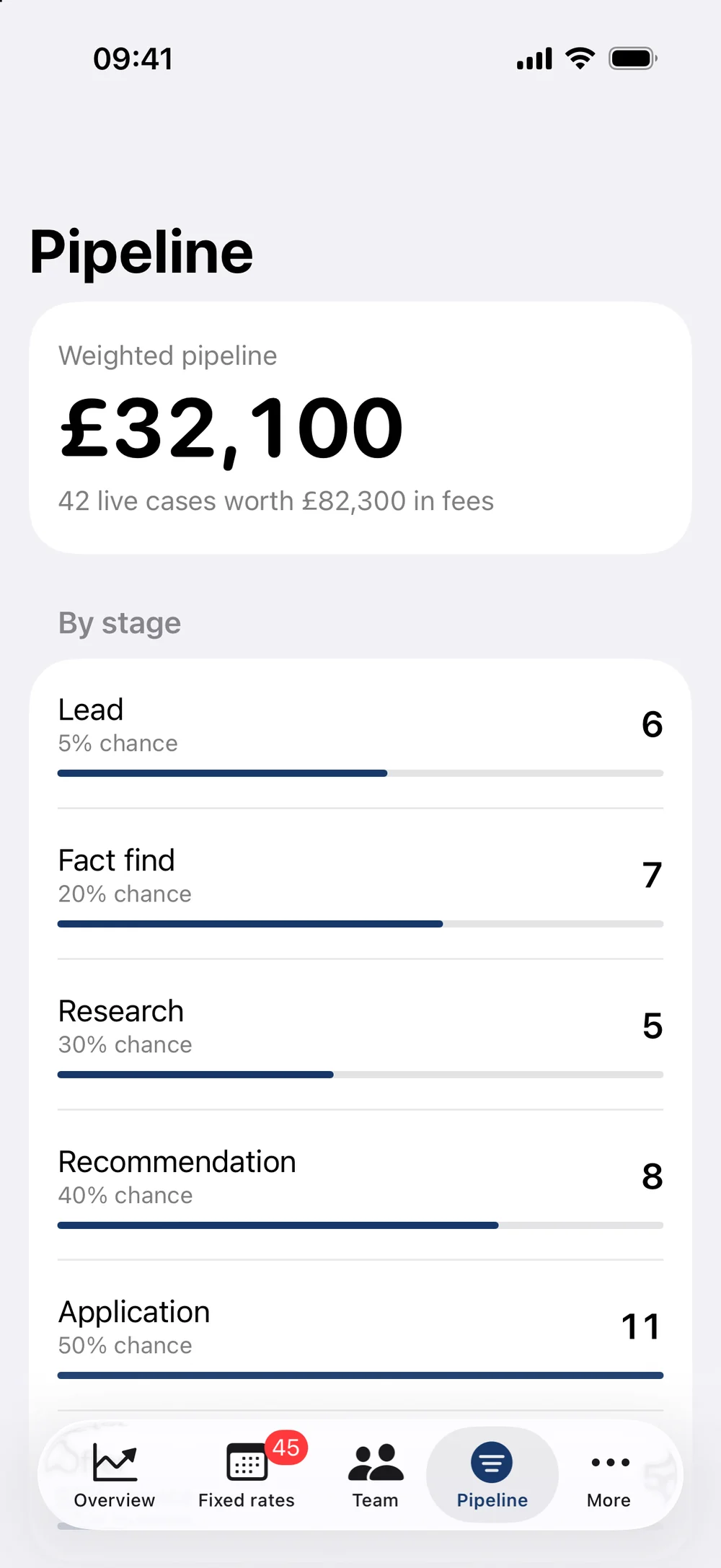 An iPhone showing the weighted pipeline and 42 live cases by stage.