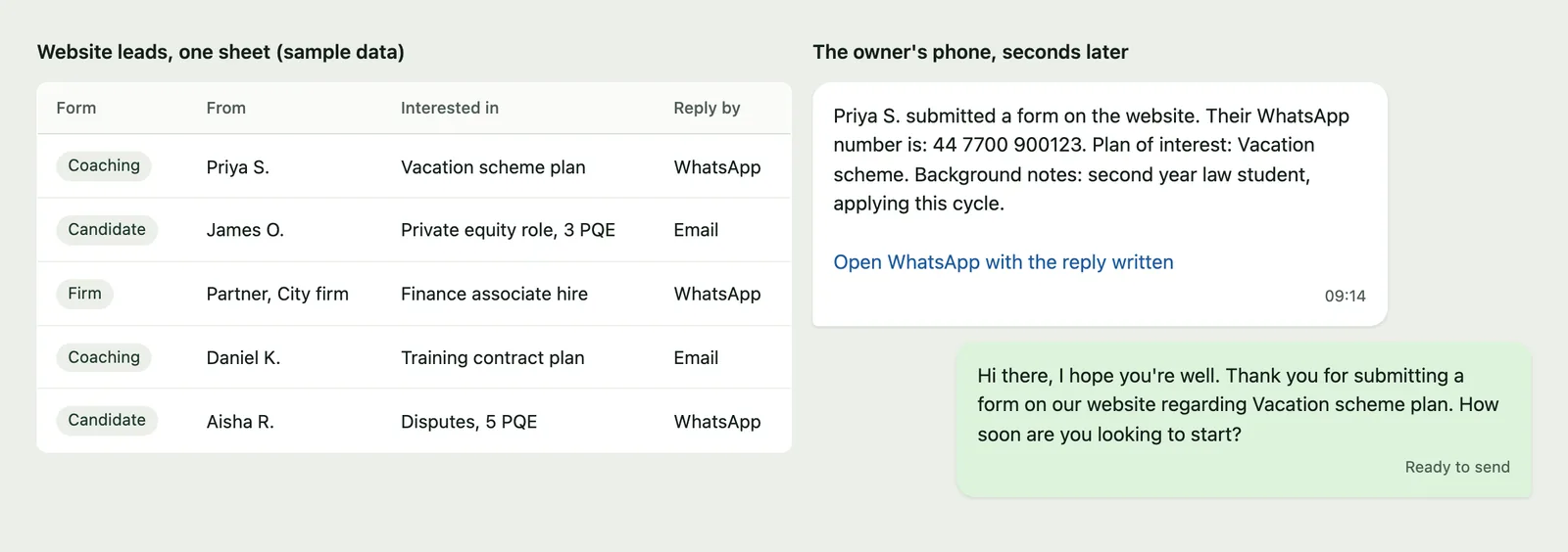 A leads table sorted by form type beside a phone alert with the enquiry summary and a reply ready to send.